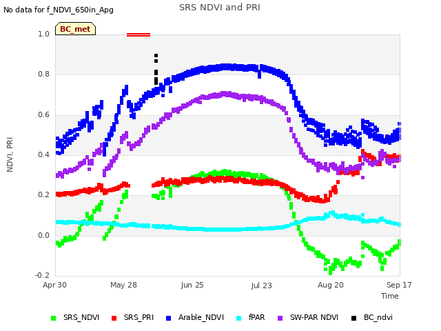 plot of SRS NDVI and PRI