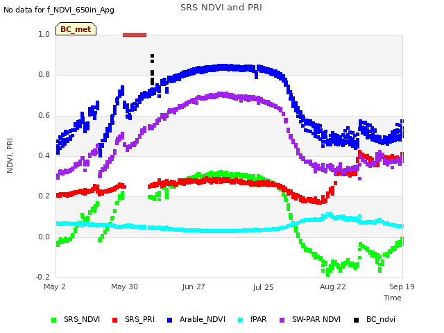 plot of SRS NDVI and PRI