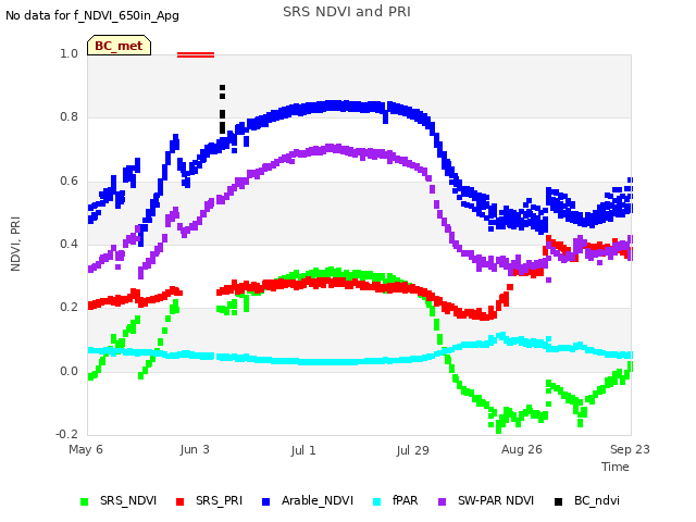 plot of SRS NDVI and PRI