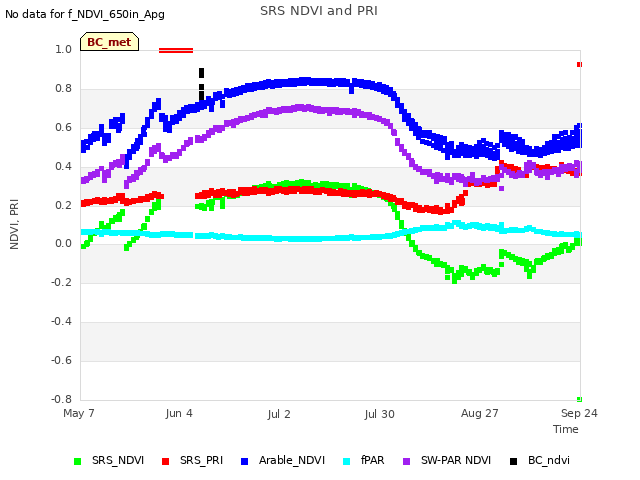 plot of SRS NDVI and PRI