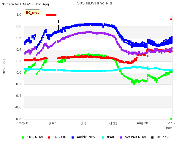 plot of SRS NDVI and PRI