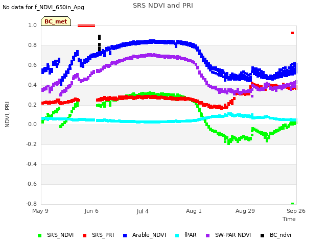 plot of SRS NDVI and PRI