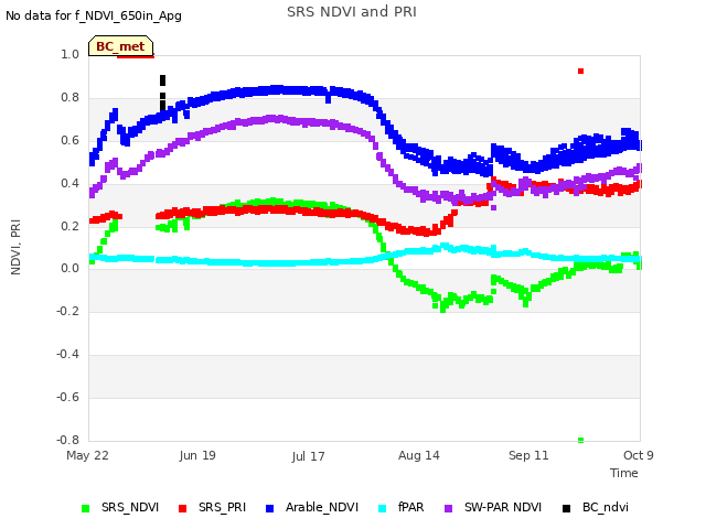 plot of SRS NDVI and PRI