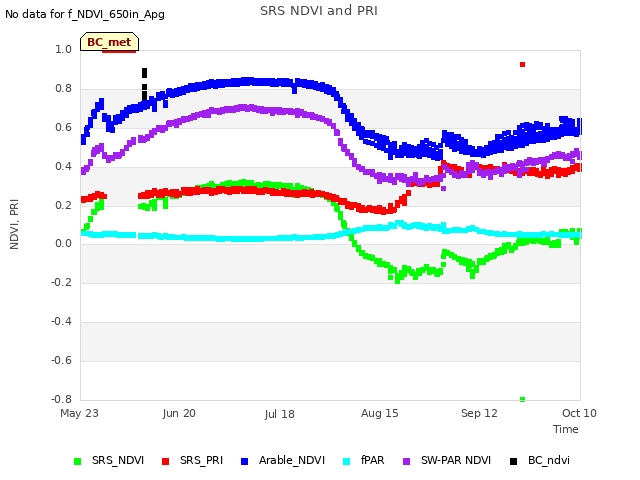 plot of SRS NDVI and PRI