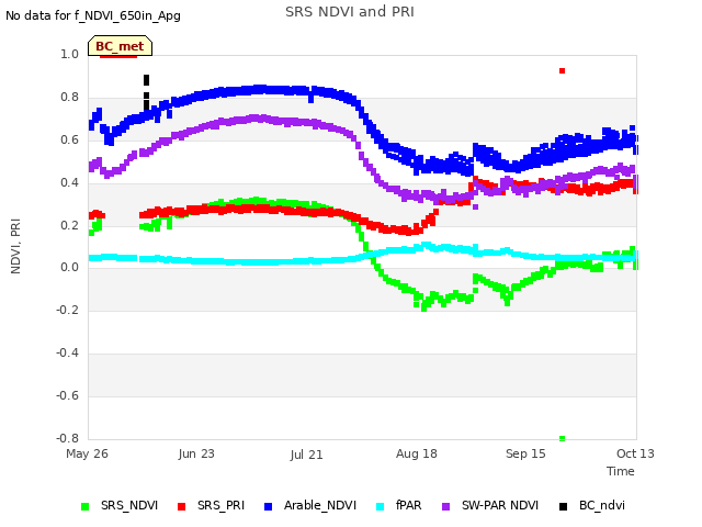 plot of SRS NDVI and PRI