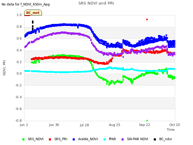 plot of SRS NDVI and PRI