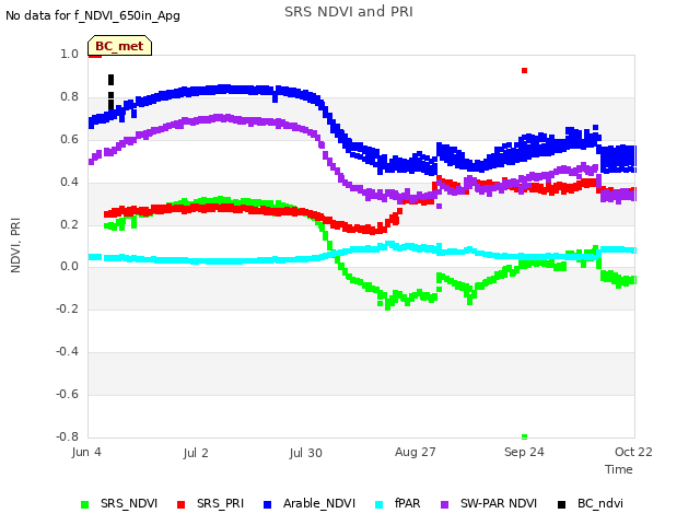 plot of SRS NDVI and PRI