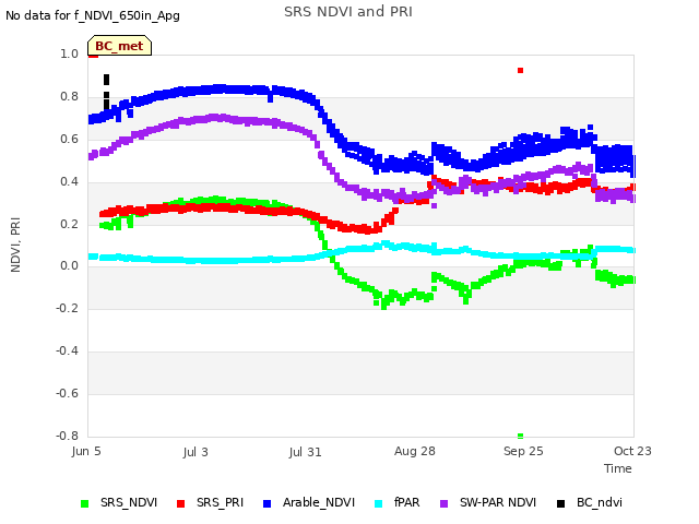 plot of SRS NDVI and PRI