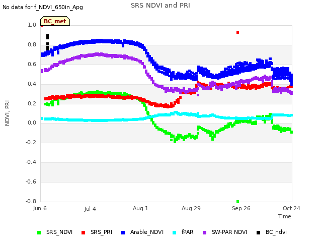 plot of SRS NDVI and PRI