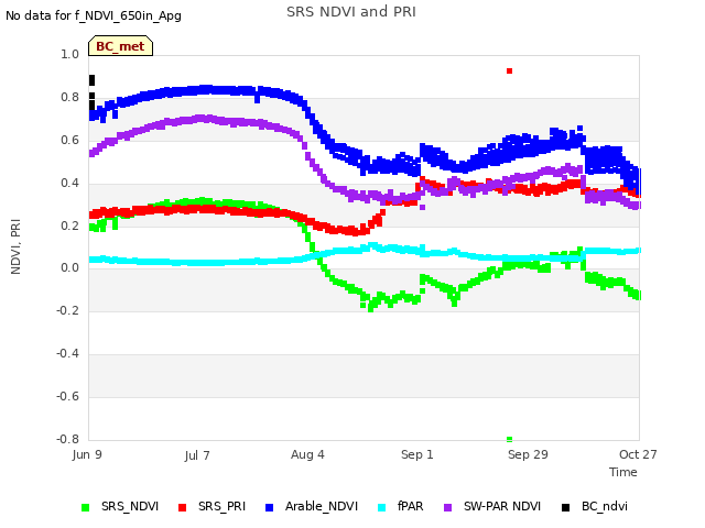 plot of SRS NDVI and PRI