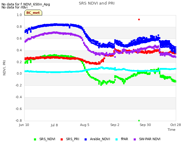 plot of SRS NDVI and PRI