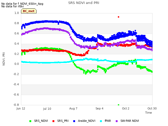 plot of SRS NDVI and PRI