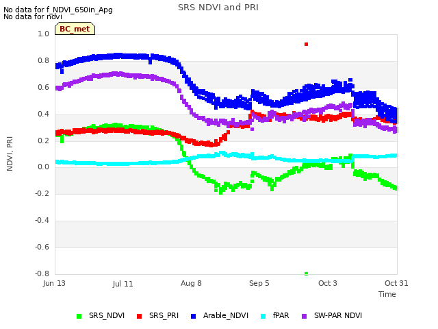 plot of SRS NDVI and PRI