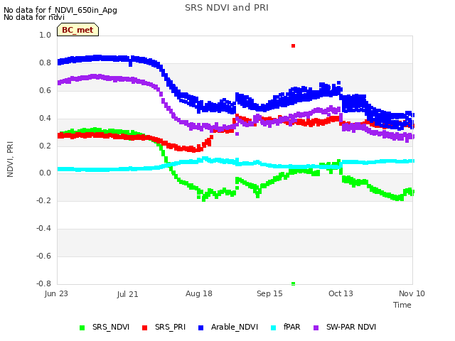 plot of SRS NDVI and PRI