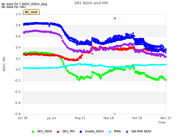 plot of SRS NDVI and PRI