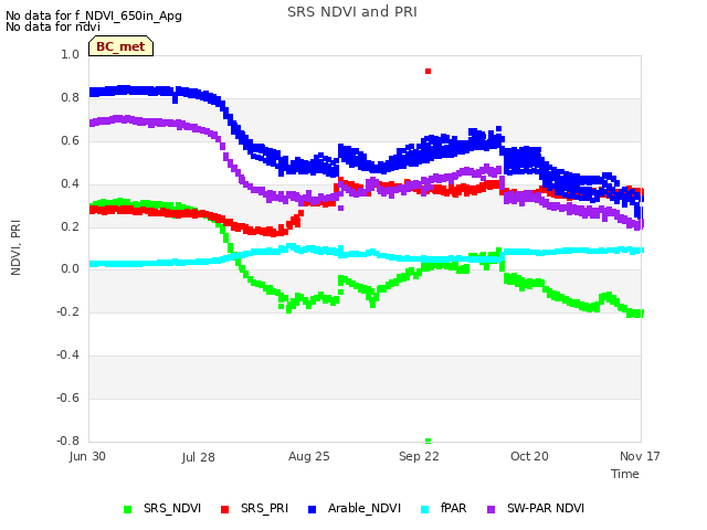 plot of SRS NDVI and PRI