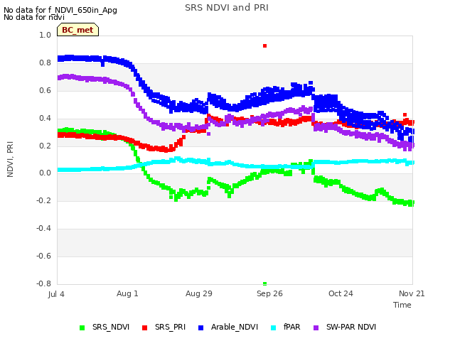 plot of SRS NDVI and PRI