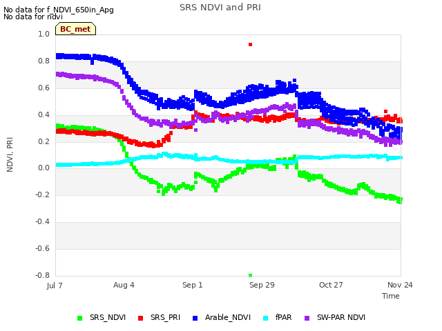 plot of SRS NDVI and PRI