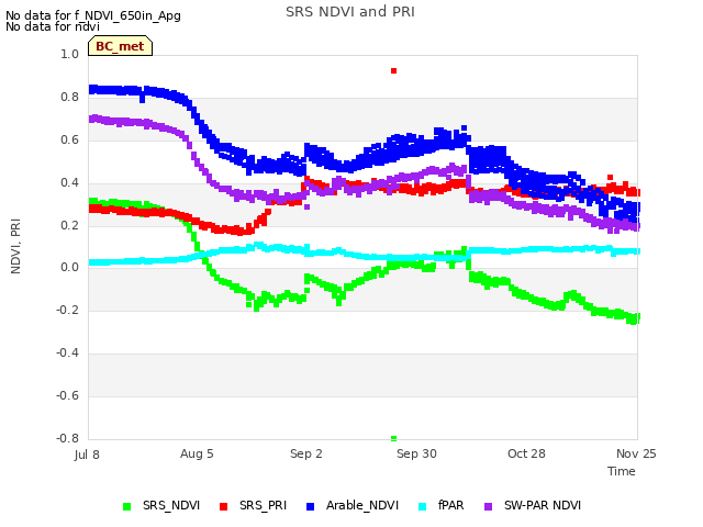 plot of SRS NDVI and PRI