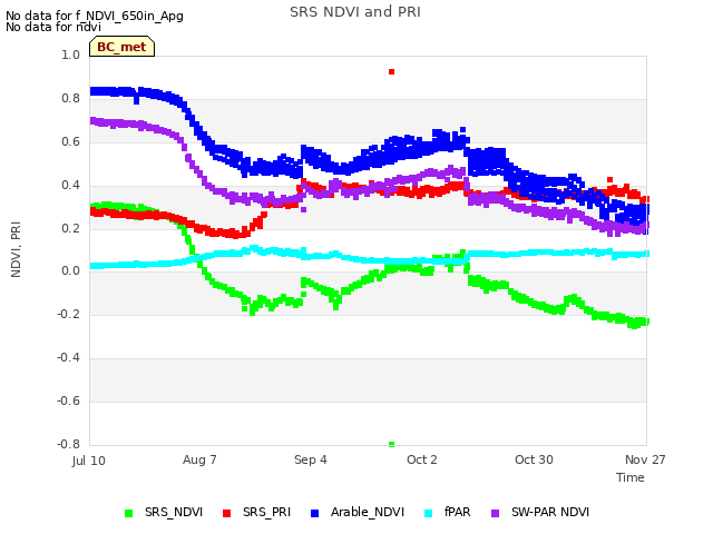 plot of SRS NDVI and PRI