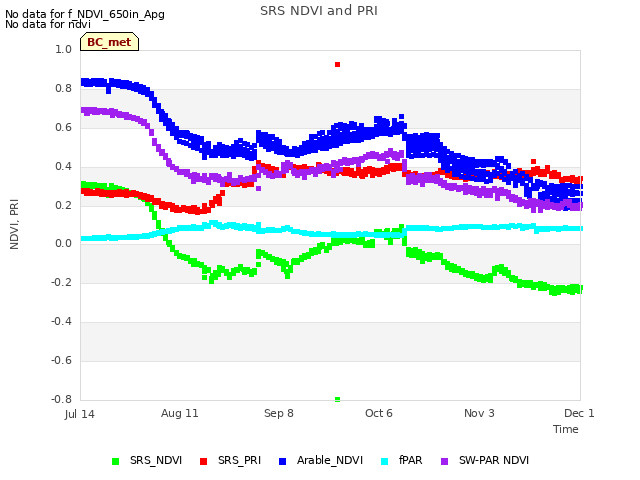 plot of SRS NDVI and PRI