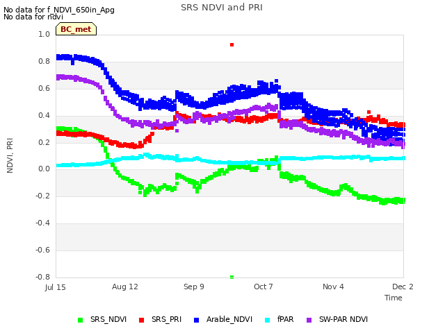 plot of SRS NDVI and PRI