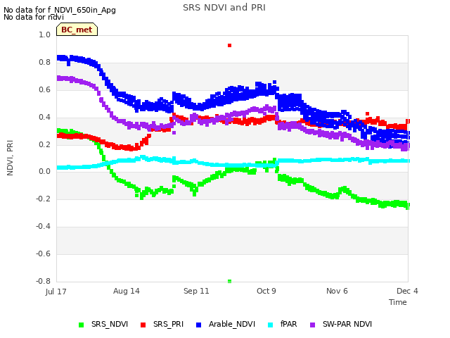 plot of SRS NDVI and PRI