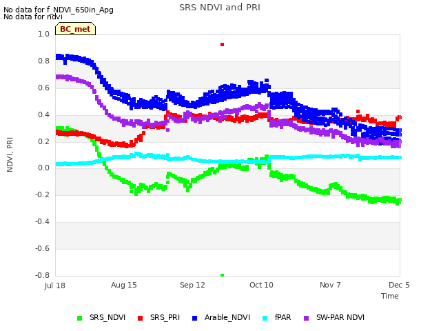 plot of SRS NDVI and PRI