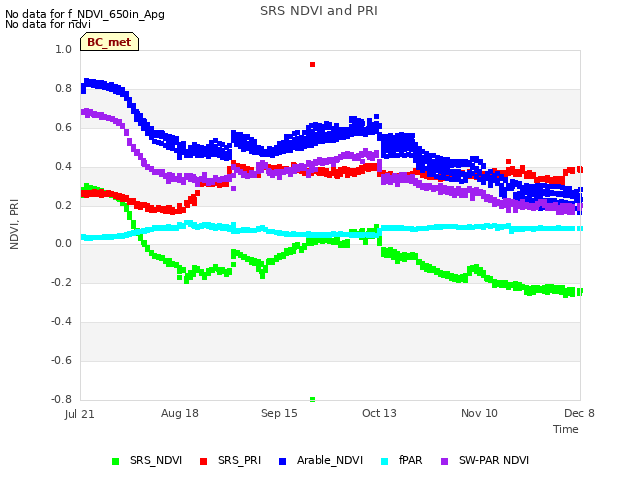 plot of SRS NDVI and PRI