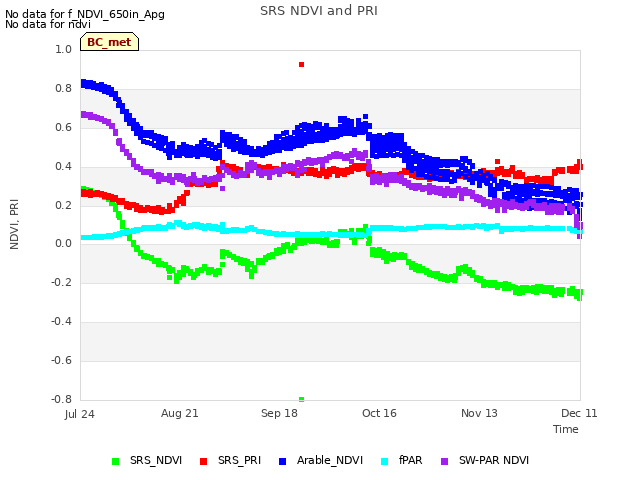 plot of SRS NDVI and PRI