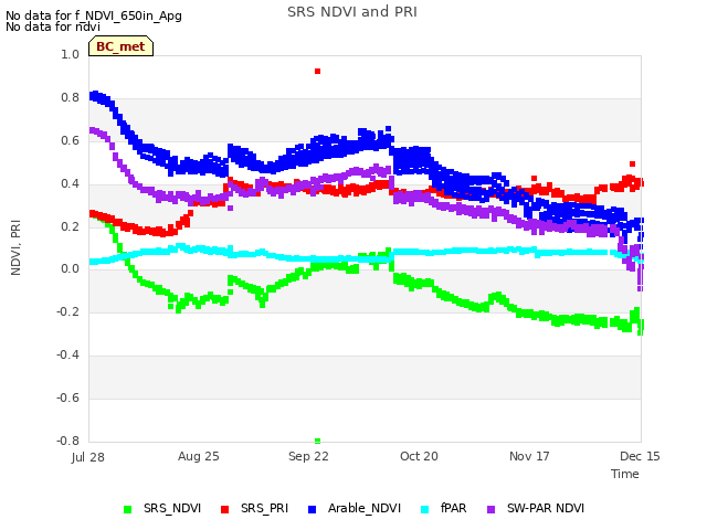 plot of SRS NDVI and PRI