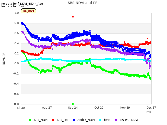 plot of SRS NDVI and PRI