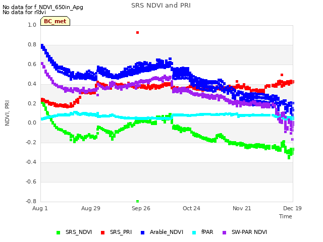 plot of SRS NDVI and PRI