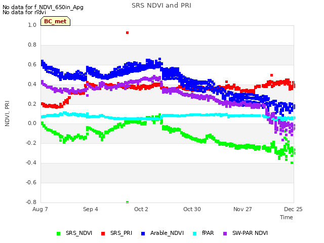 plot of SRS NDVI and PRI