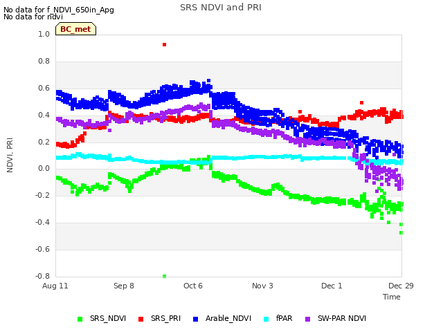 plot of SRS NDVI and PRI