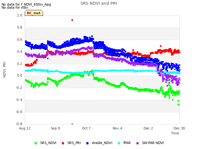 plot of SRS NDVI and PRI