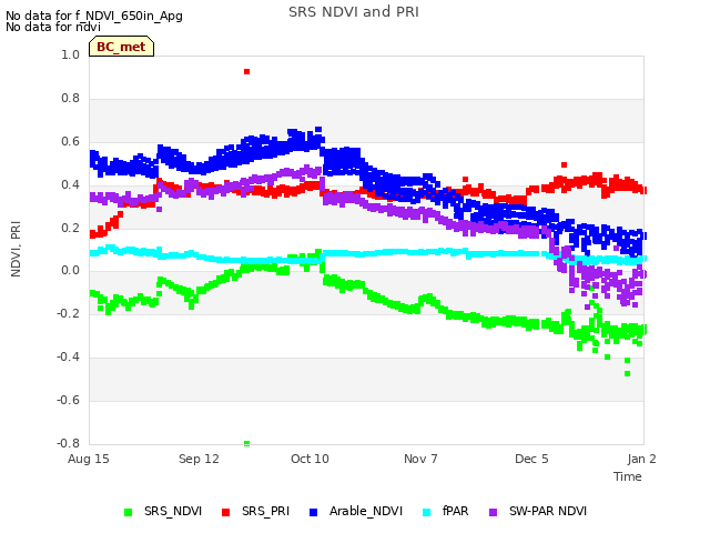 plot of SRS NDVI and PRI