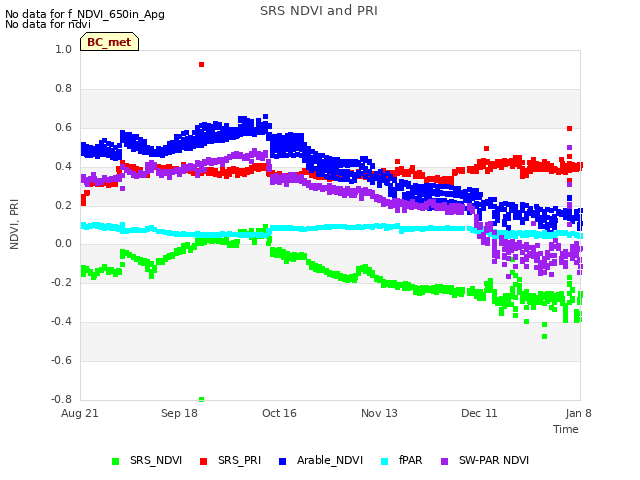 plot of SRS NDVI and PRI