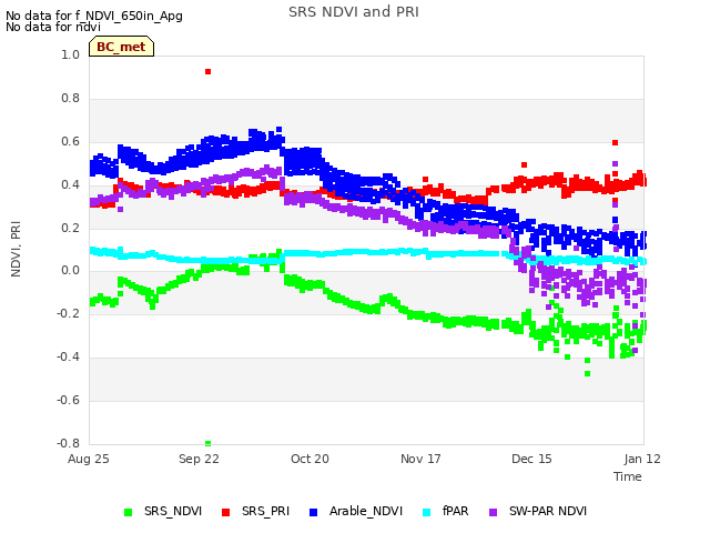 plot of SRS NDVI and PRI