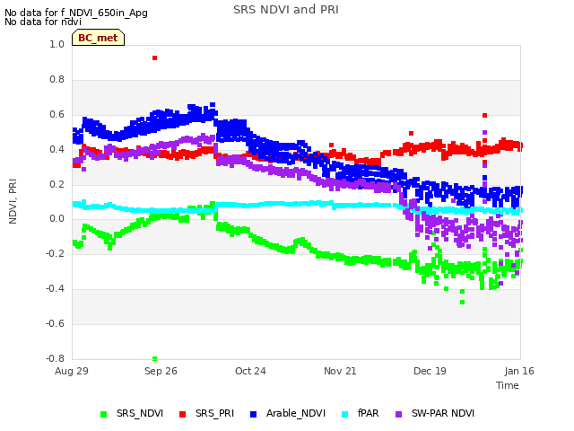 plot of SRS NDVI and PRI