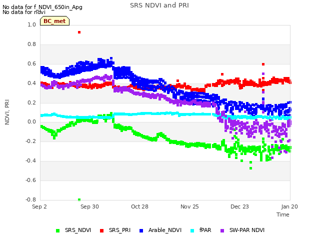 plot of SRS NDVI and PRI