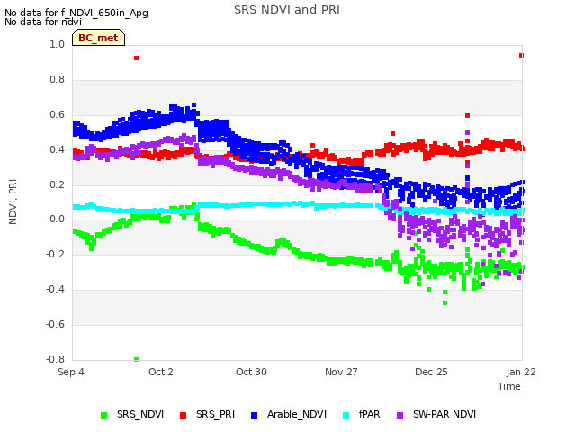 plot of SRS NDVI and PRI