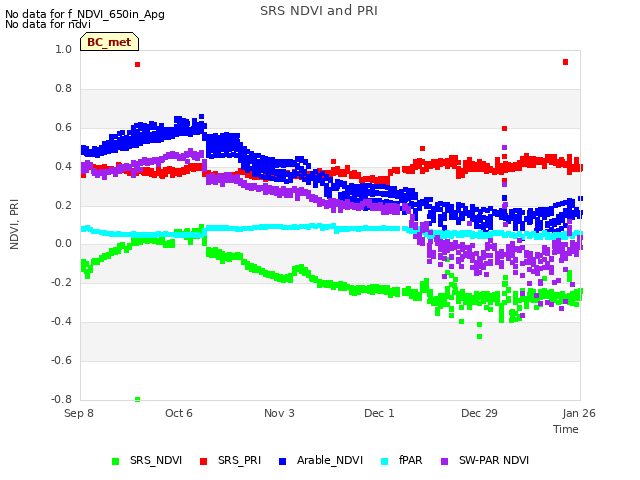 plot of SRS NDVI and PRI