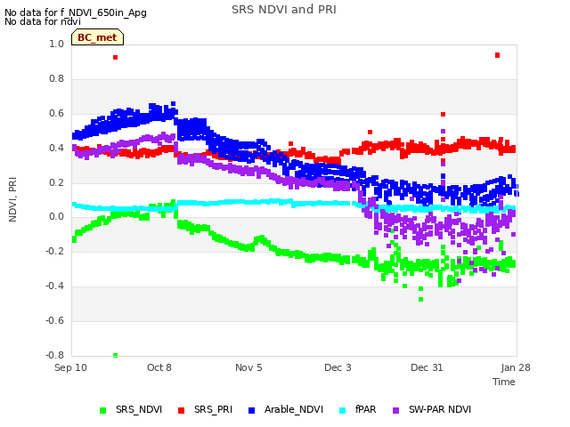 plot of SRS NDVI and PRI