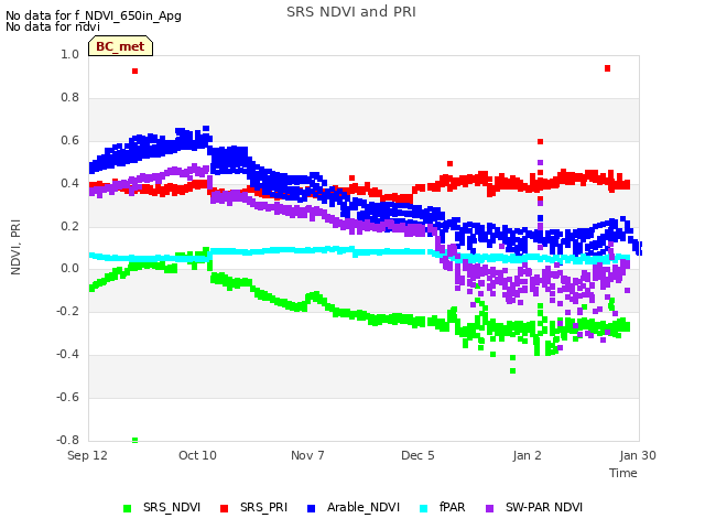 plot of SRS NDVI and PRI