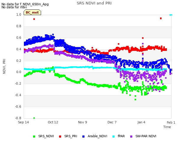 plot of SRS NDVI and PRI