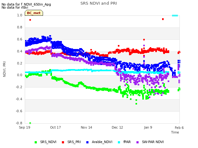 plot of SRS NDVI and PRI