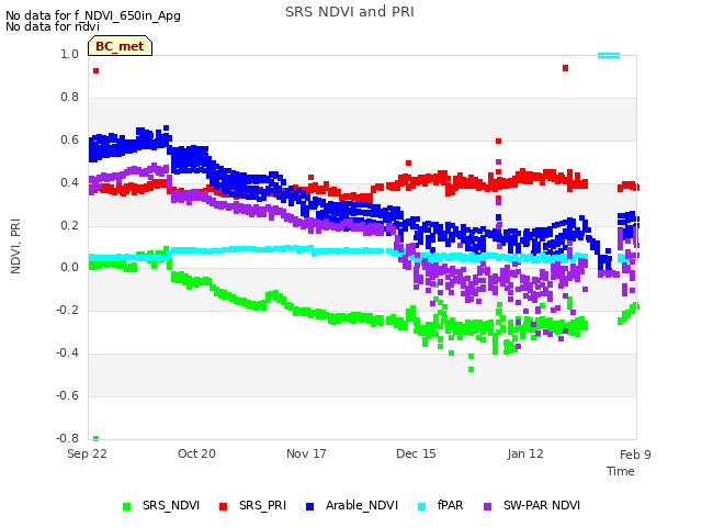 plot of SRS NDVI and PRI