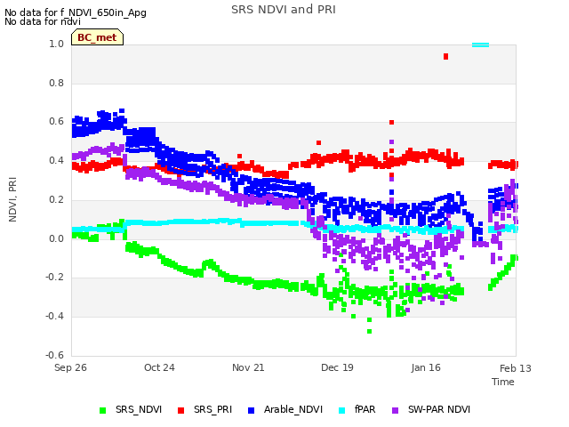 plot of SRS NDVI and PRI