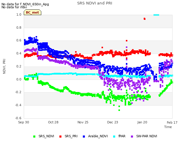 plot of SRS NDVI and PRI